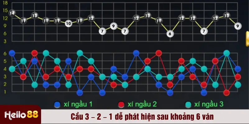 Cầu 3 – 2 – 1 dễ phát hiện sau khoảng 6 ván
